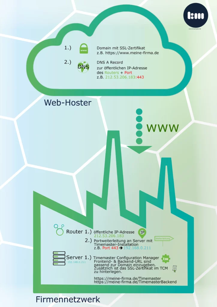 Übersicht über die Möglichkeiten eines Fernzugriffs auf die Zeiterfassung