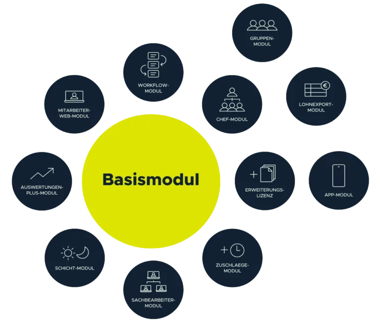 Abgestimmte Sets zur Personalzeiterfassung, auch im Homeoffice