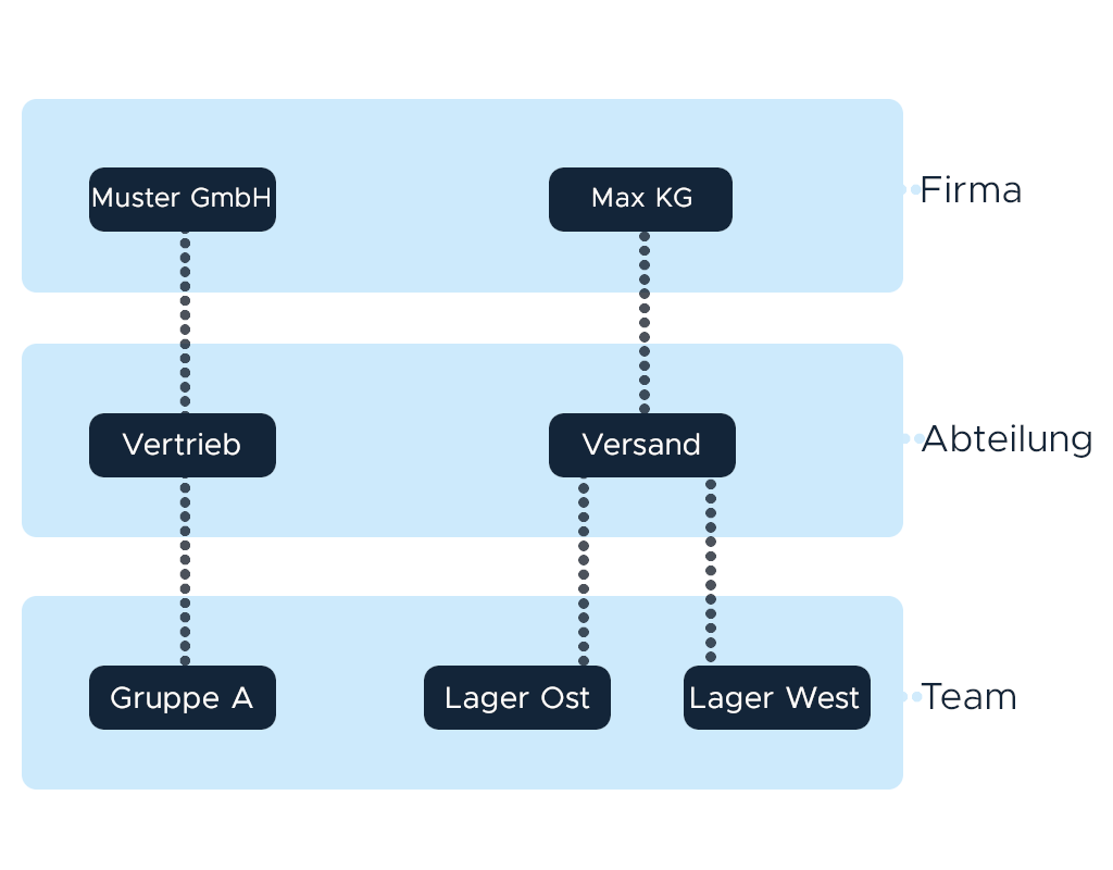 Einsicht in die Gruppenhierarchie