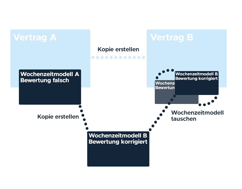 Grafische Darstellung zur Kopie eines Vertrags