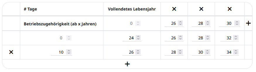 Urlaubsanspruch nach Betriebsjahren