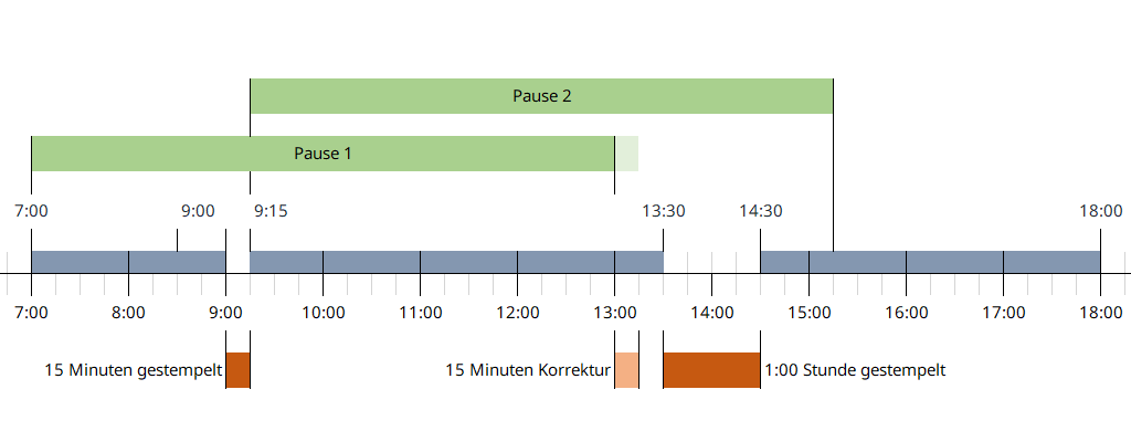 Schaubild der arbeitszeitabhängigen Pause